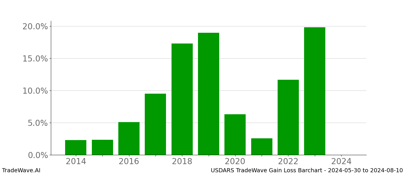 Gain/Loss barchart USDARS for date range: 2024-05-30 to 2024-08-10 - this chart shows the gain/loss of the TradeWave opportunity for USDARS buying on 2024-05-30 and selling it on 2024-08-10 - this barchart is showing 10 years of history