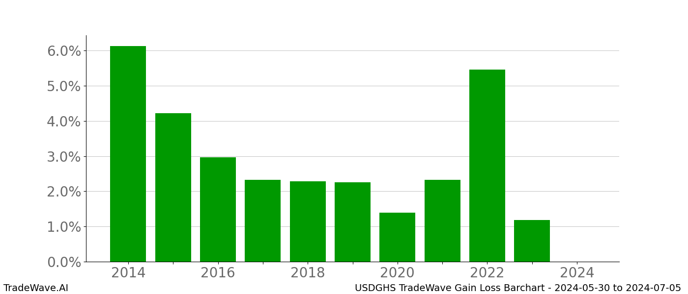 Gain/Loss barchart USDGHS for date range: 2024-05-30 to 2024-07-05 - this chart shows the gain/loss of the TradeWave opportunity for USDGHS buying on 2024-05-30 and selling it on 2024-07-05 - this barchart is showing 10 years of history