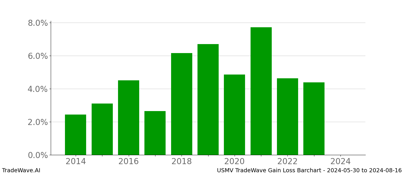 Gain/Loss barchart USMV for date range: 2024-05-30 to 2024-08-16 - this chart shows the gain/loss of the TradeWave opportunity for USMV buying on 2024-05-30 and selling it on 2024-08-16 - this barchart is showing 10 years of history