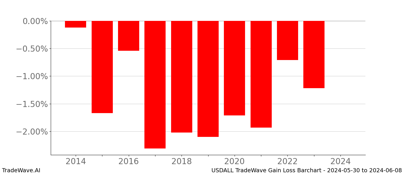 Gain/Loss barchart USDALL for date range: 2024-05-30 to 2024-06-08 - this chart shows the gain/loss of the TradeWave opportunity for USDALL buying on 2024-05-30 and selling it on 2024-06-08 - this barchart is showing 10 years of history