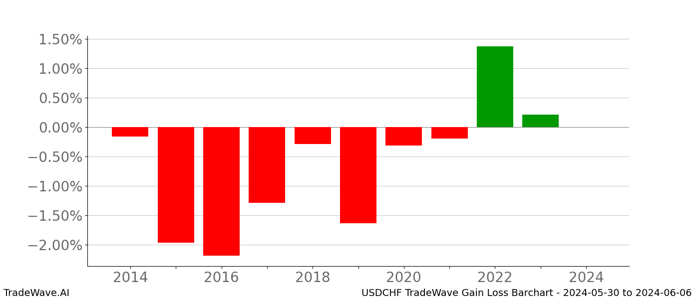 Gain/Loss barchart USDCHF for date range: 2024-05-30 to 2024-06-06 - this chart shows the gain/loss of the TradeWave opportunity for USDCHF buying on 2024-05-30 and selling it on 2024-06-06 - this barchart is showing 10 years of history