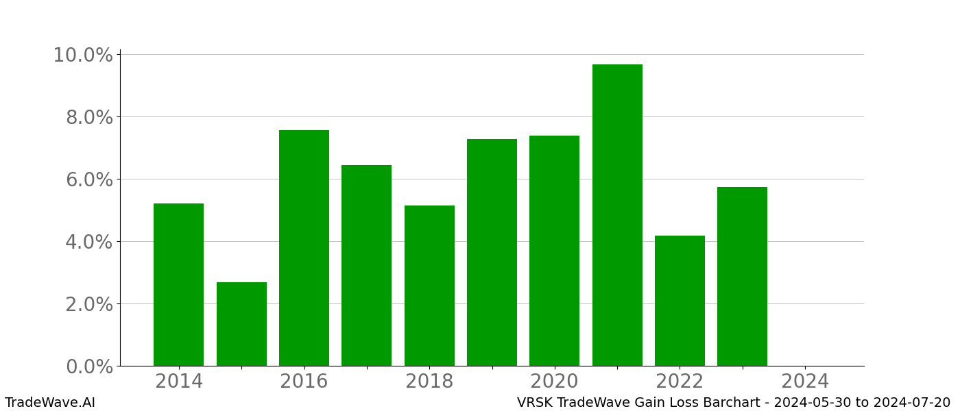 Gain/Loss barchart VRSK for date range: 2024-05-30 to 2024-07-20 - this chart shows the gain/loss of the TradeWave opportunity for VRSK buying on 2024-05-30 and selling it on 2024-07-20 - this barchart is showing 10 years of history