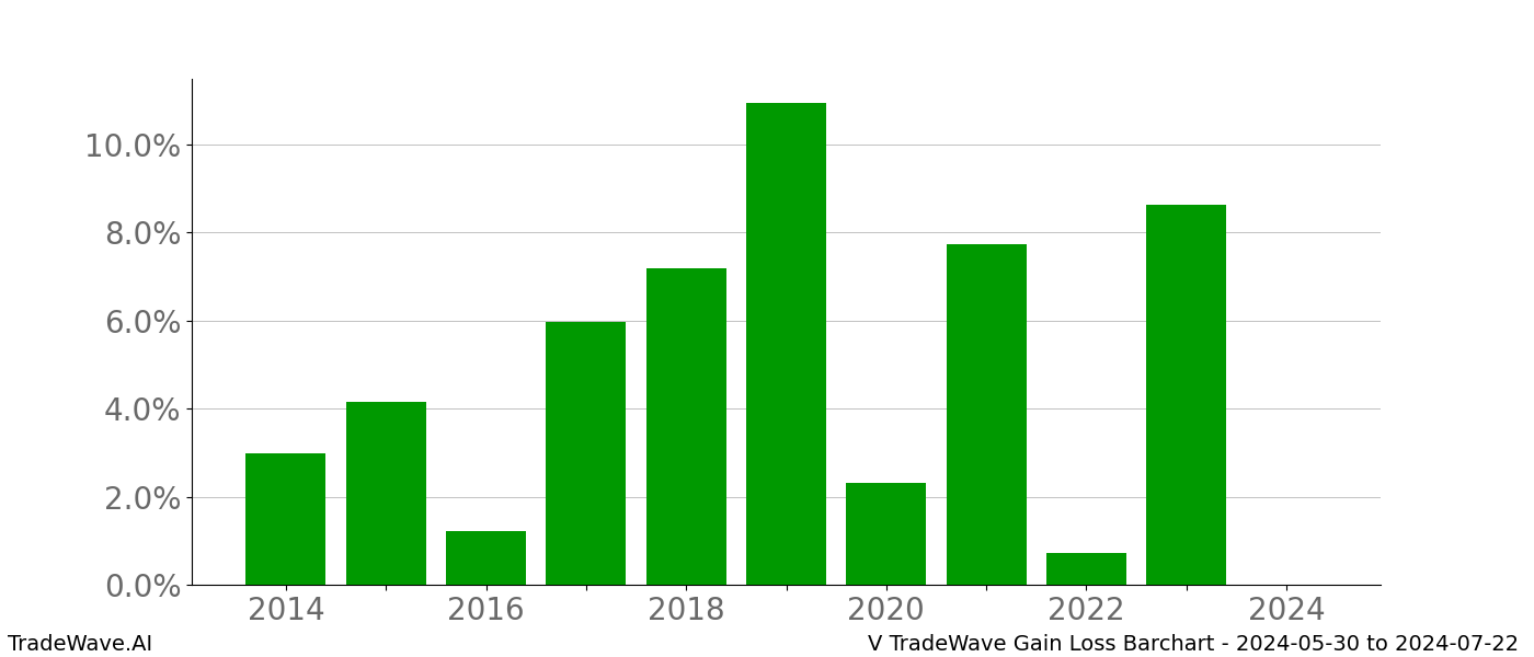 Gain/Loss barchart V for date range: 2024-05-30 to 2024-07-22 - this chart shows the gain/loss of the TradeWave opportunity for V buying on 2024-05-30 and selling it on 2024-07-22 - this barchart is showing 10 years of history