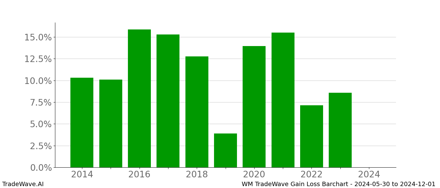 Gain/Loss barchart WM for date range: 2024-05-30 to 2024-12-01 - this chart shows the gain/loss of the TradeWave opportunity for WM buying on 2024-05-30 and selling it on 2024-12-01 - this barchart is showing 10 years of history