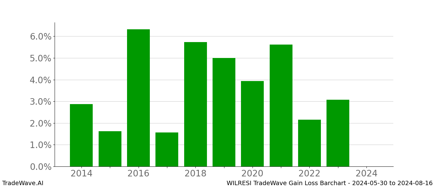 Gain/Loss barchart WILRESI for date range: 2024-05-30 to 2024-08-16 - this chart shows the gain/loss of the TradeWave opportunity for WILRESI buying on 2024-05-30 and selling it on 2024-08-16 - this barchart is showing 10 years of history