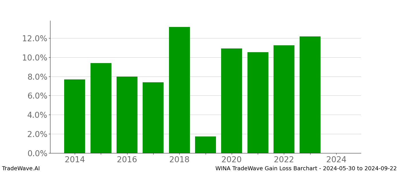 Gain/Loss barchart WINA for date range: 2024-05-30 to 2024-09-22 - this chart shows the gain/loss of the TradeWave opportunity for WINA buying on 2024-05-30 and selling it on 2024-09-22 - this barchart is showing 10 years of history