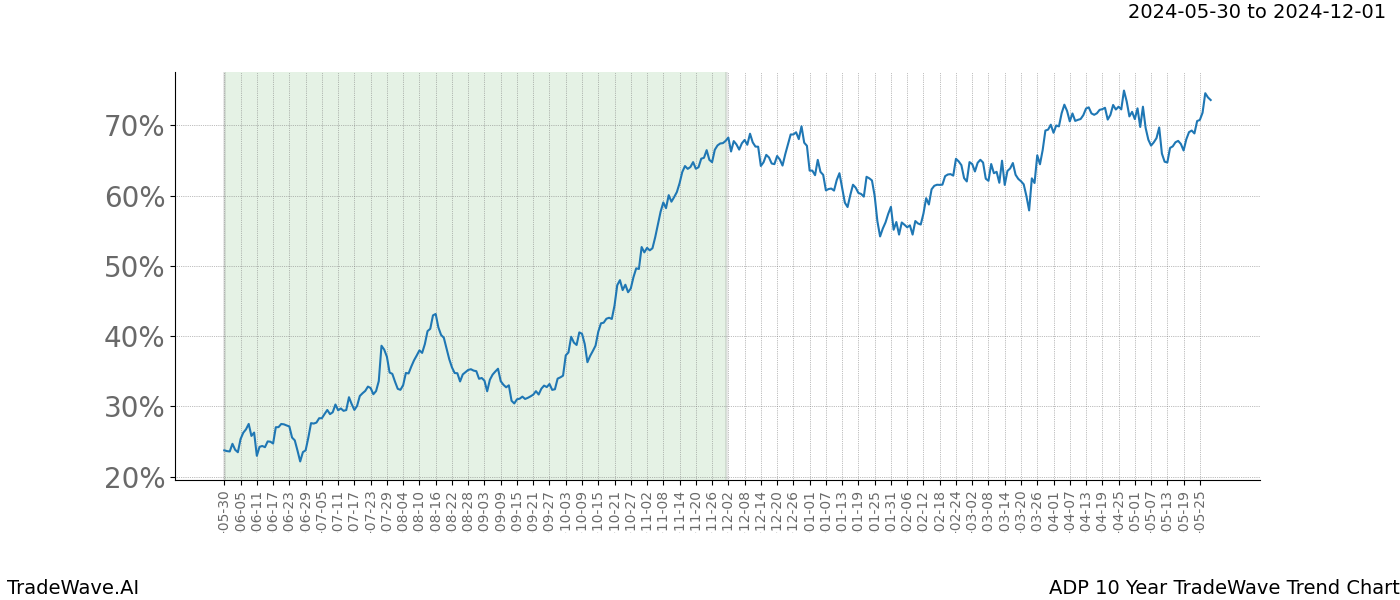 TradeWave Trend Chart ADP shows the average trend of the financial instrument over the past 10 years. Sharp uptrends and downtrends signal a potential TradeWave opportunity