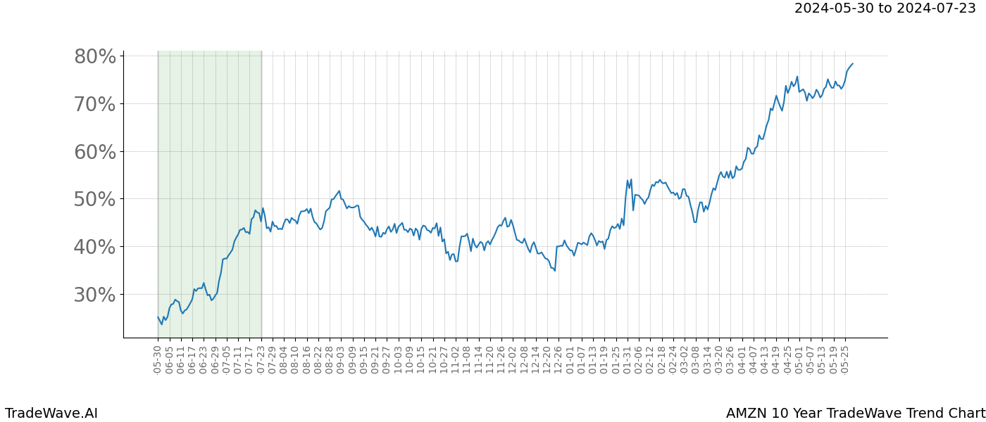 TradeWave Trend Chart AMZN shows the average trend of the financial instrument over the past 10 years. Sharp uptrends and downtrends signal a potential TradeWave opportunity