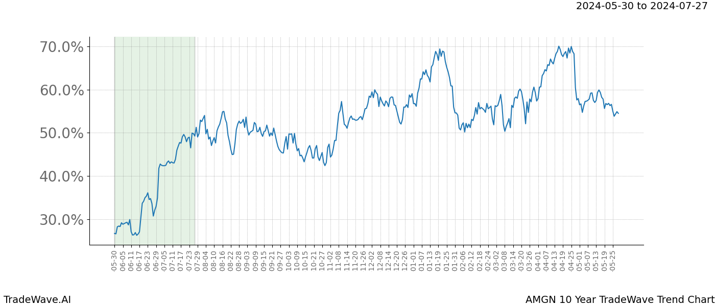 TradeWave Trend Chart AMGN shows the average trend of the financial instrument over the past 10 years. Sharp uptrends and downtrends signal a potential TradeWave opportunity