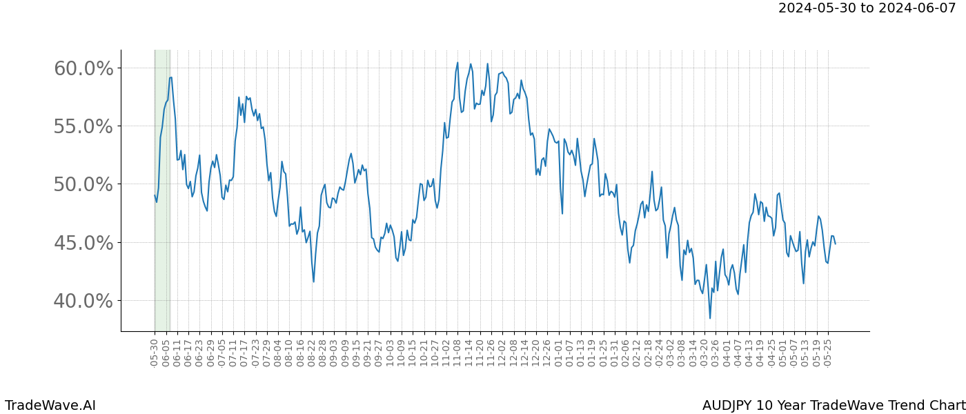 TradeWave Trend Chart AUDJPY shows the average trend of the financial instrument over the past 10 years. Sharp uptrends and downtrends signal a potential TradeWave opportunity