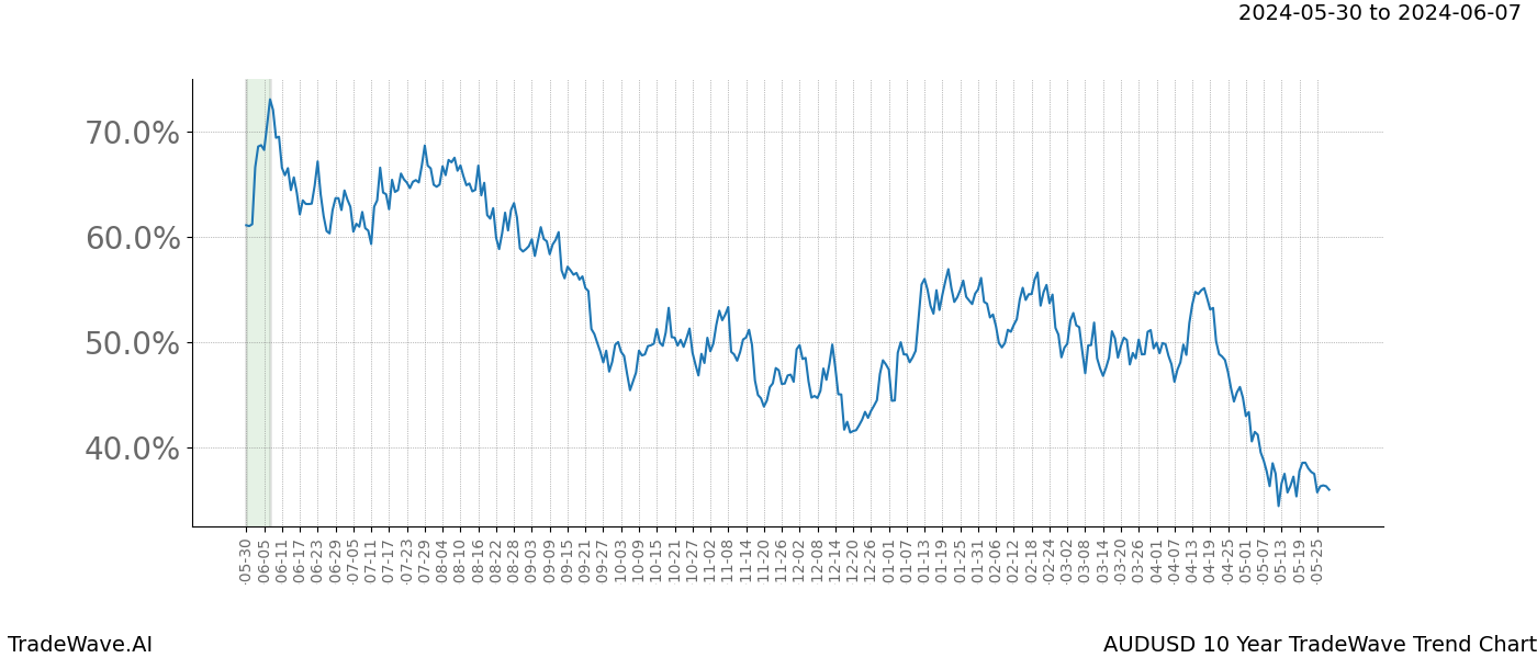 TradeWave Trend Chart AUDUSD shows the average trend of the financial instrument over the past 10 years. Sharp uptrends and downtrends signal a potential TradeWave opportunity