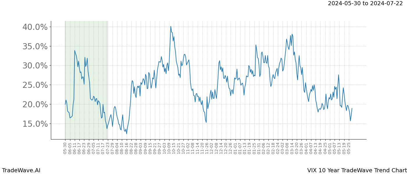 TradeWave Trend Chart VIX shows the average trend of the financial instrument over the past 10 years. Sharp uptrends and downtrends signal a potential TradeWave opportunity