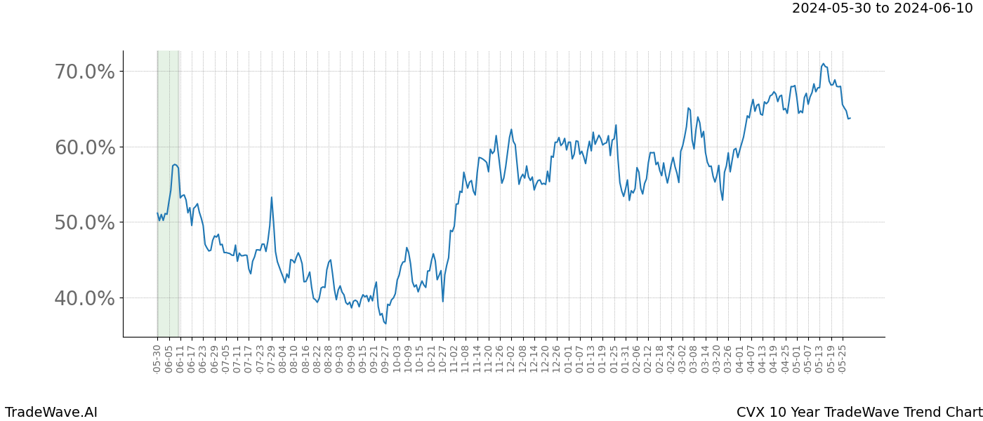 TradeWave Trend Chart CVX shows the average trend of the financial instrument over the past 10 years. Sharp uptrends and downtrends signal a potential TradeWave opportunity