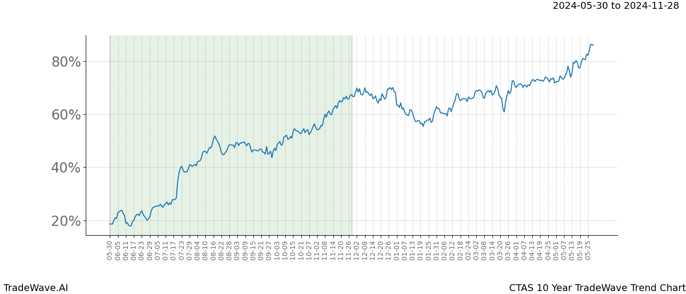 TradeWave Trend Chart CTAS shows the average trend of the financial instrument over the past 10 years. Sharp uptrends and downtrends signal a potential TradeWave opportunity