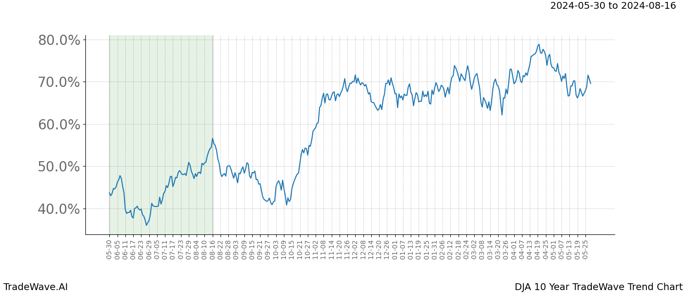 TradeWave Trend Chart DJA shows the average trend of the financial instrument over the past 10 years. Sharp uptrends and downtrends signal a potential TradeWave opportunity