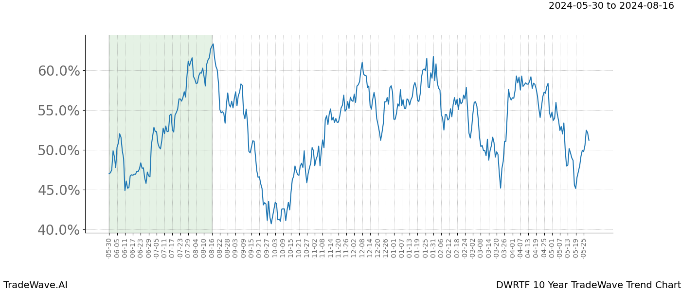 TradeWave Trend Chart DWRTF shows the average trend of the financial instrument over the past 10 years. Sharp uptrends and downtrends signal a potential TradeWave opportunity