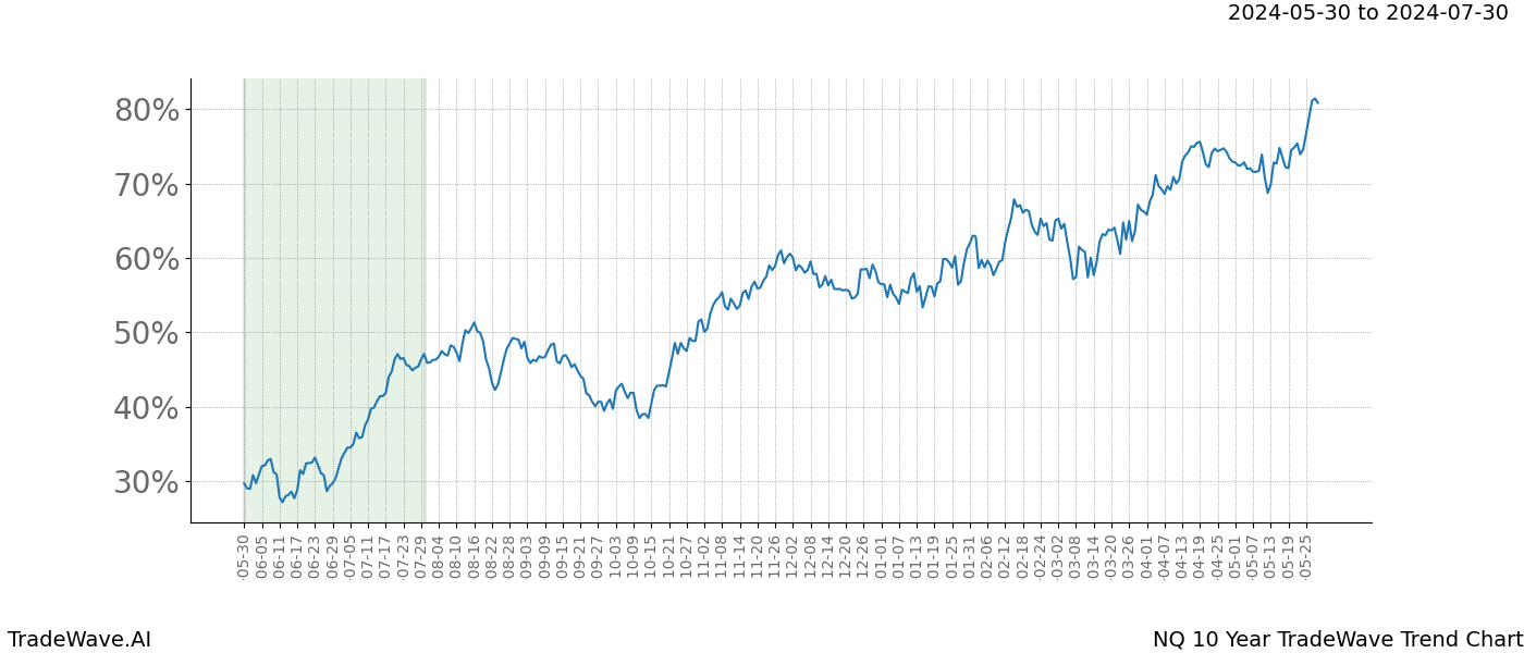 TradeWave Trend Chart NQ shows the average trend of the financial instrument over the past 10 years. Sharp uptrends and downtrends signal a potential TradeWave opportunity