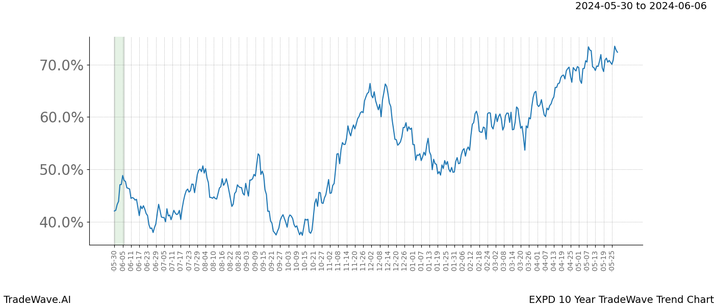 TradeWave Trend Chart EXPD shows the average trend of the financial instrument over the past 10 years. Sharp uptrends and downtrends signal a potential TradeWave opportunity