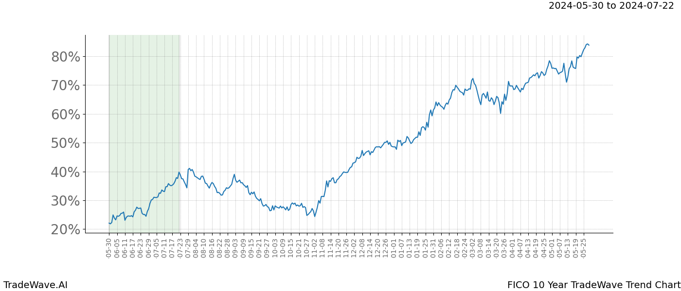 TradeWave Trend Chart FICO shows the average trend of the financial instrument over the past 10 years. Sharp uptrends and downtrends signal a potential TradeWave opportunity