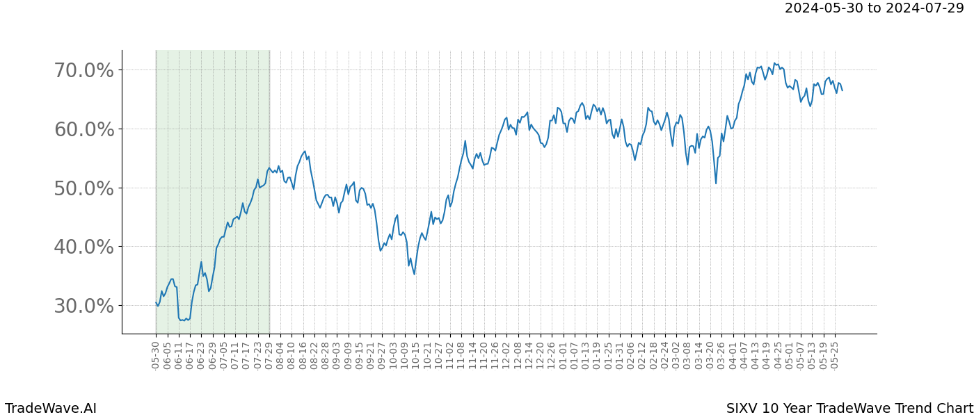 TradeWave Trend Chart SIXV shows the average trend of the financial instrument over the past 10 years. Sharp uptrends and downtrends signal a potential TradeWave opportunity