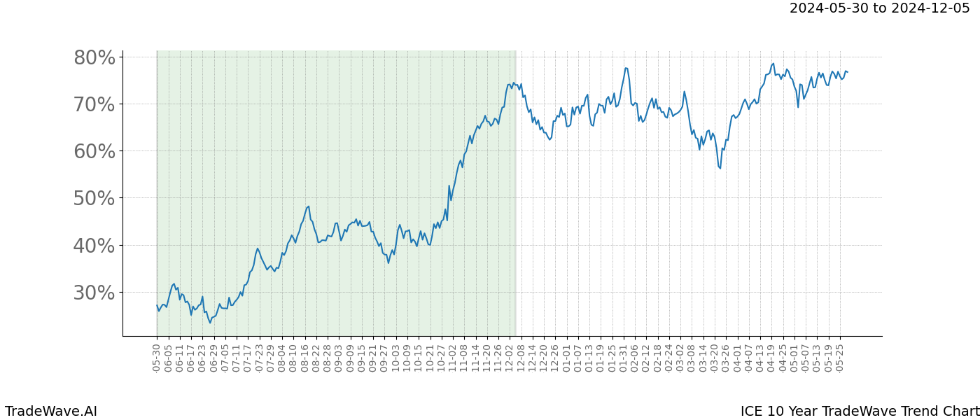 TradeWave Trend Chart ICE shows the average trend of the financial instrument over the past 10 years. Sharp uptrends and downtrends signal a potential TradeWave opportunity