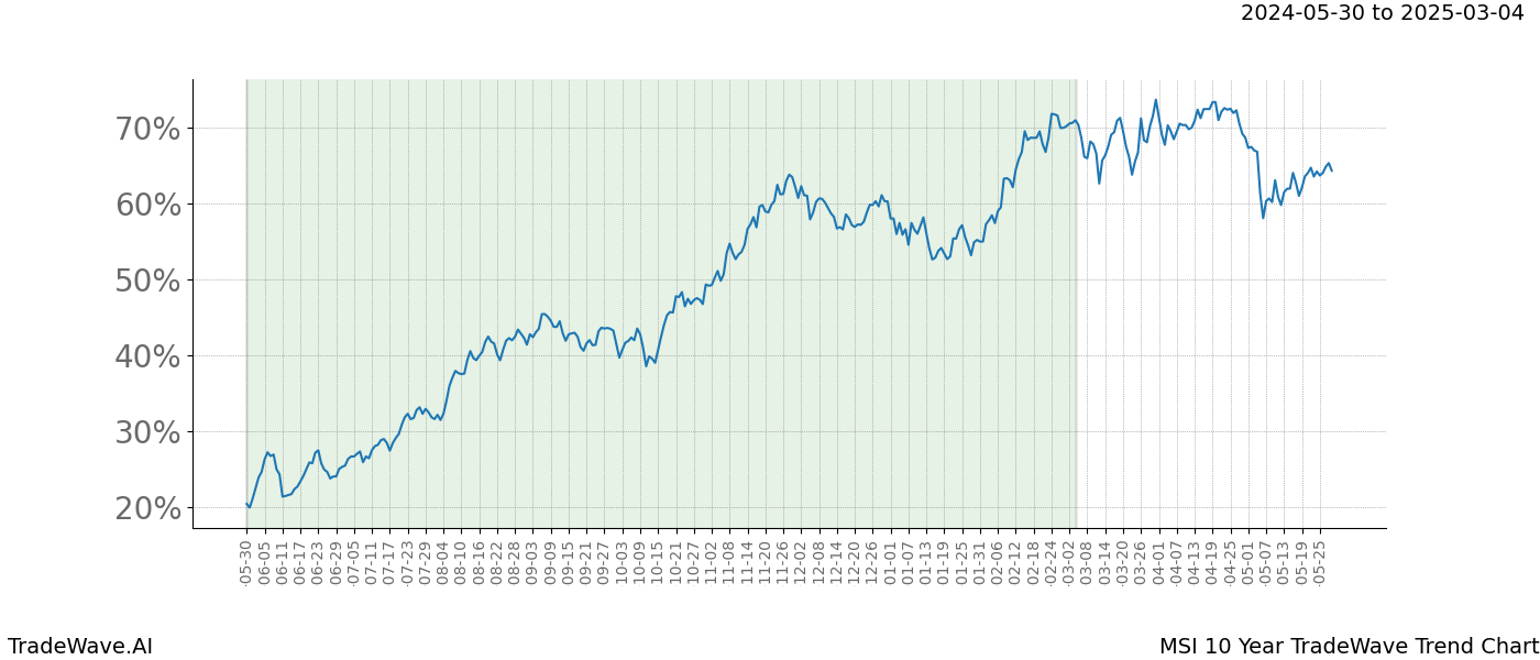 TradeWave Trend Chart MSI shows the average trend of the financial instrument over the past 10 years. Sharp uptrends and downtrends signal a potential TradeWave opportunity