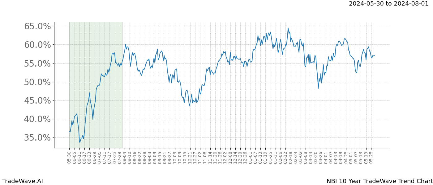 TradeWave Trend Chart NBI shows the average trend of the financial instrument over the past 10 years. Sharp uptrends and downtrends signal a potential TradeWave opportunity