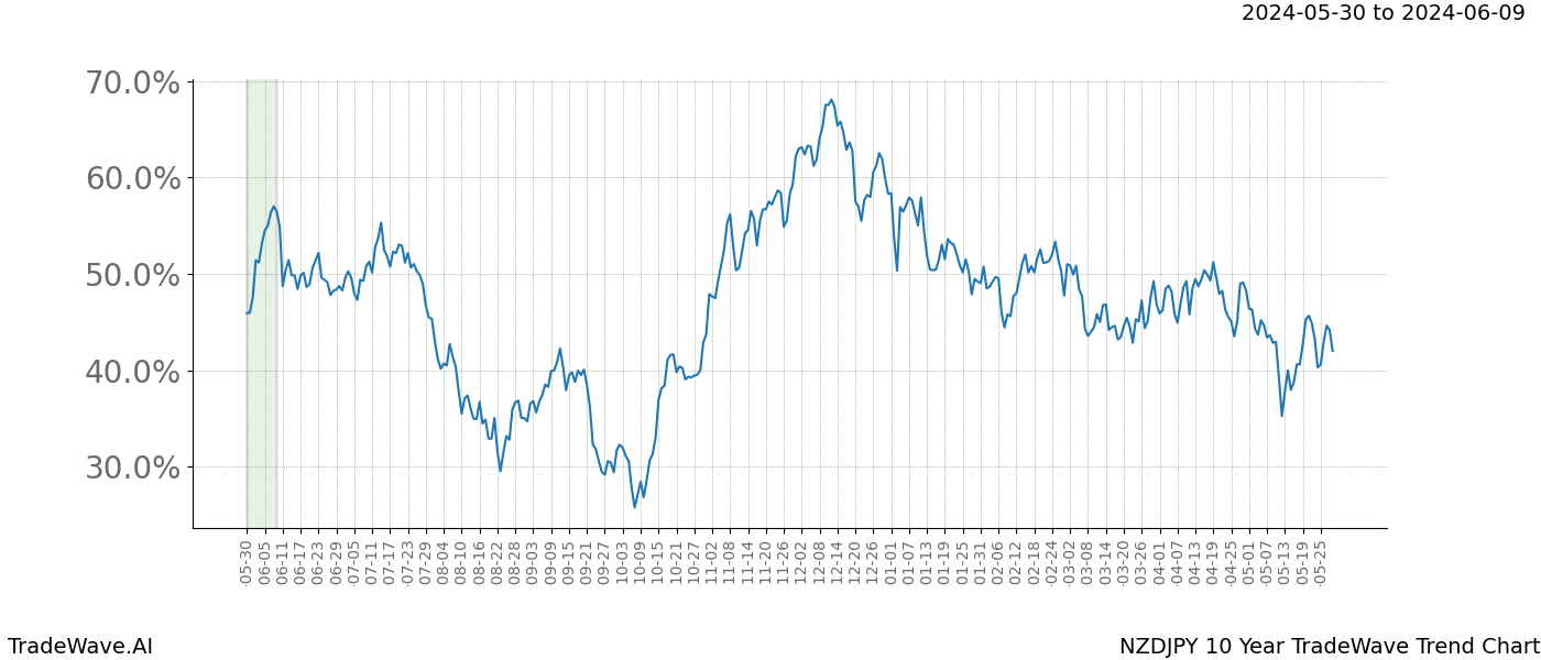 TradeWave Trend Chart NZDJPY shows the average trend of the financial instrument over the past 10 years. Sharp uptrends and downtrends signal a potential TradeWave opportunity