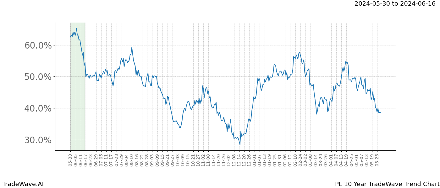 TradeWave Trend Chart PL shows the average trend of the financial instrument over the past 10 years. Sharp uptrends and downtrends signal a potential TradeWave opportunity