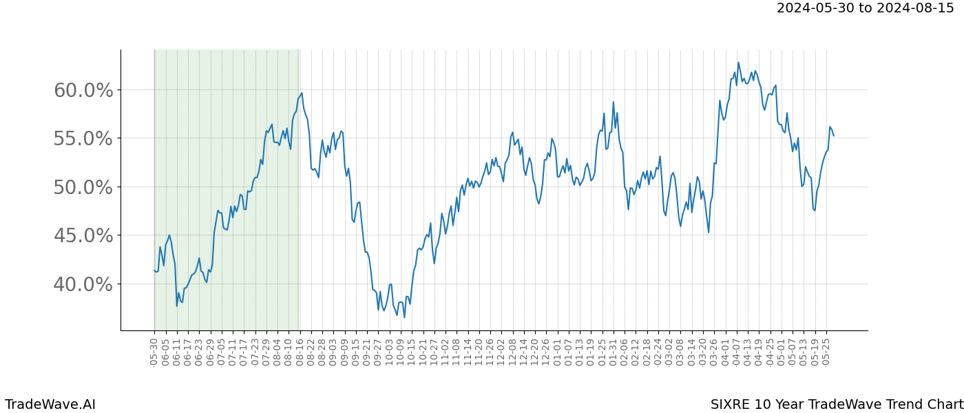 TradeWave Trend Chart SIXRE shows the average trend of the financial instrument over the past 10 years. Sharp uptrends and downtrends signal a potential TradeWave opportunity