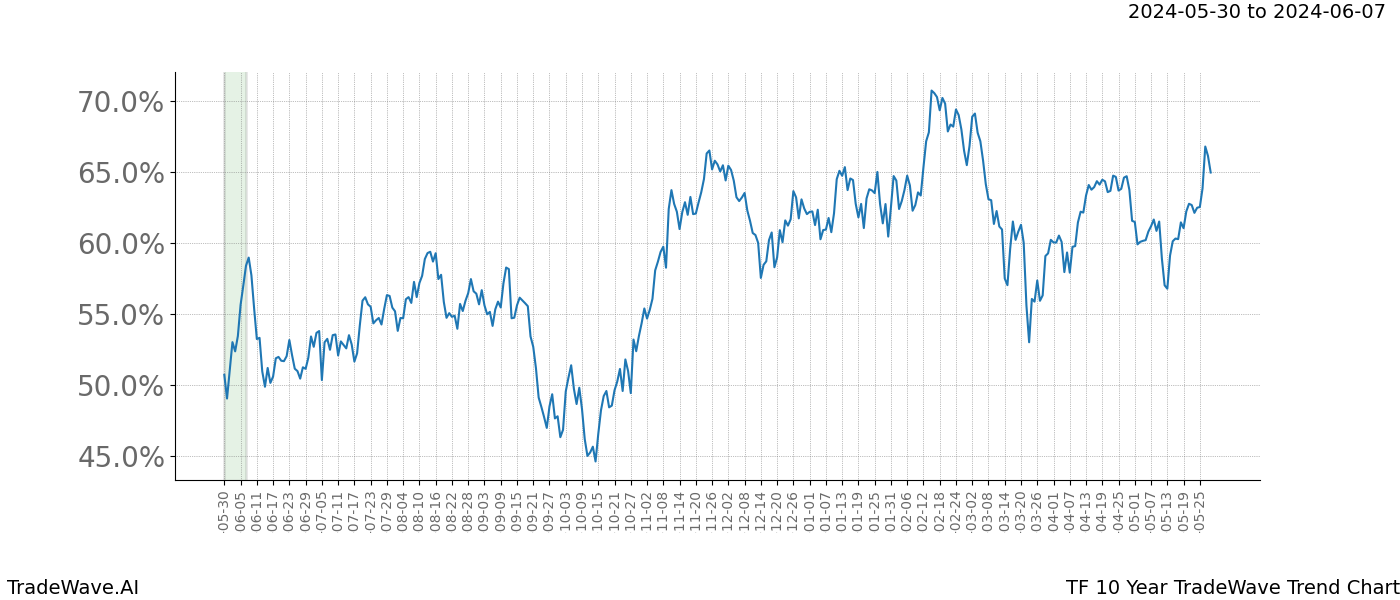 TradeWave Trend Chart TF shows the average trend of the financial instrument over the past 10 years. Sharp uptrends and downtrends signal a potential TradeWave opportunity