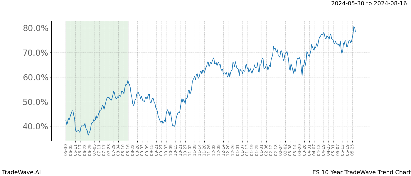 TradeWave Trend Chart ES shows the average trend of the financial instrument over the past 10 years. Sharp uptrends and downtrends signal a potential TradeWave opportunity