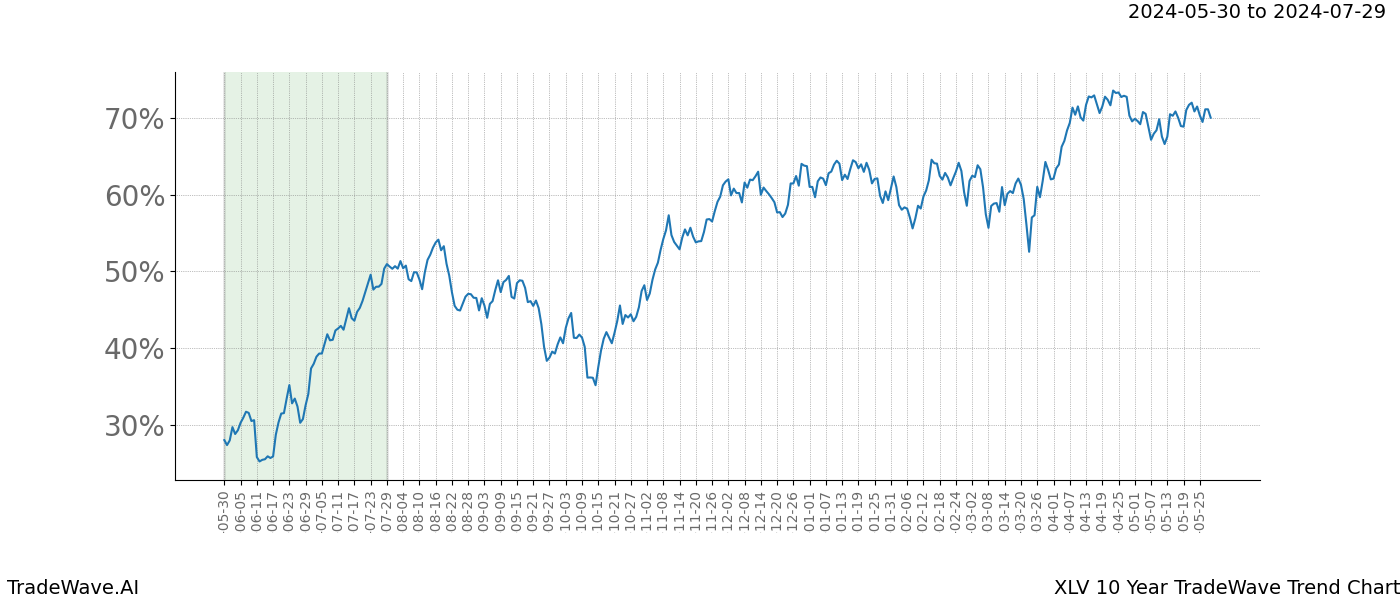 TradeWave Trend Chart XLV shows the average trend of the financial instrument over the past 10 years. Sharp uptrends and downtrends signal a potential TradeWave opportunity