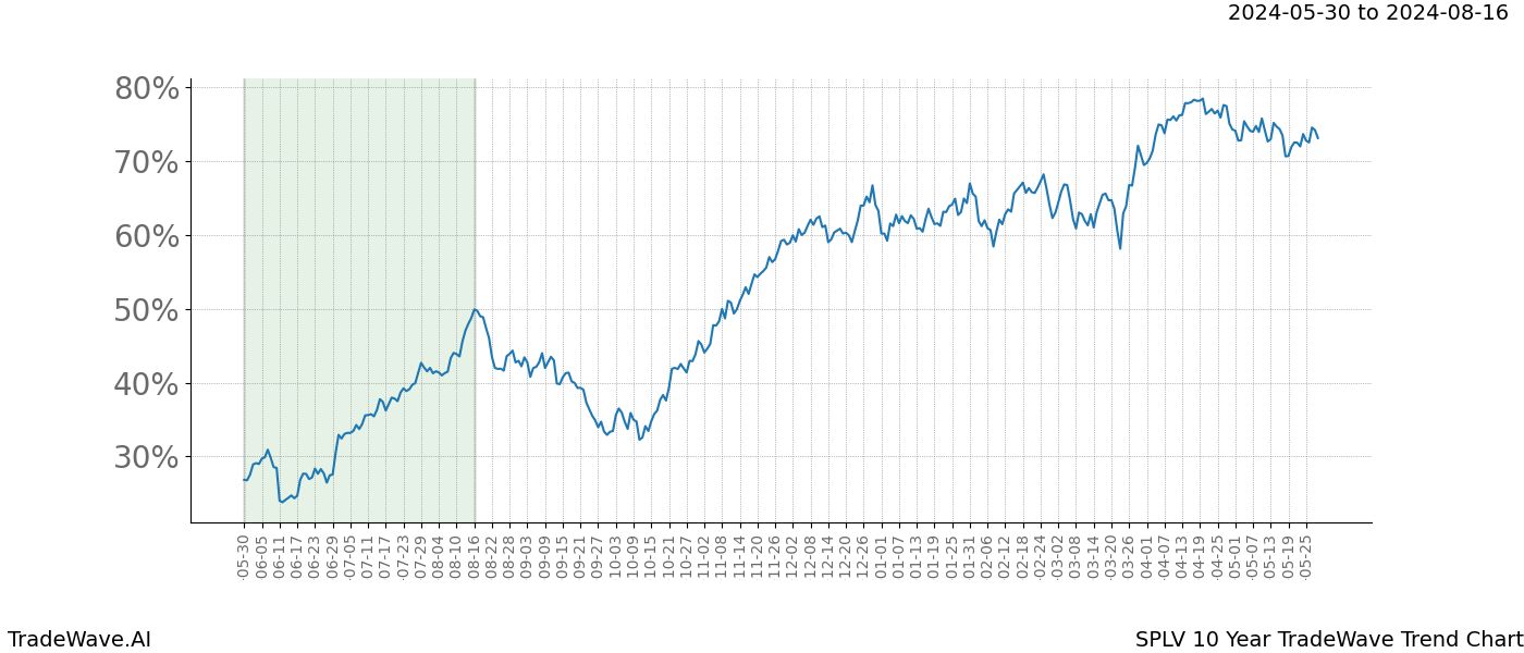 TradeWave Trend Chart SPLV shows the average trend of the financial instrument over the past 10 years. Sharp uptrends and downtrends signal a potential TradeWave opportunity