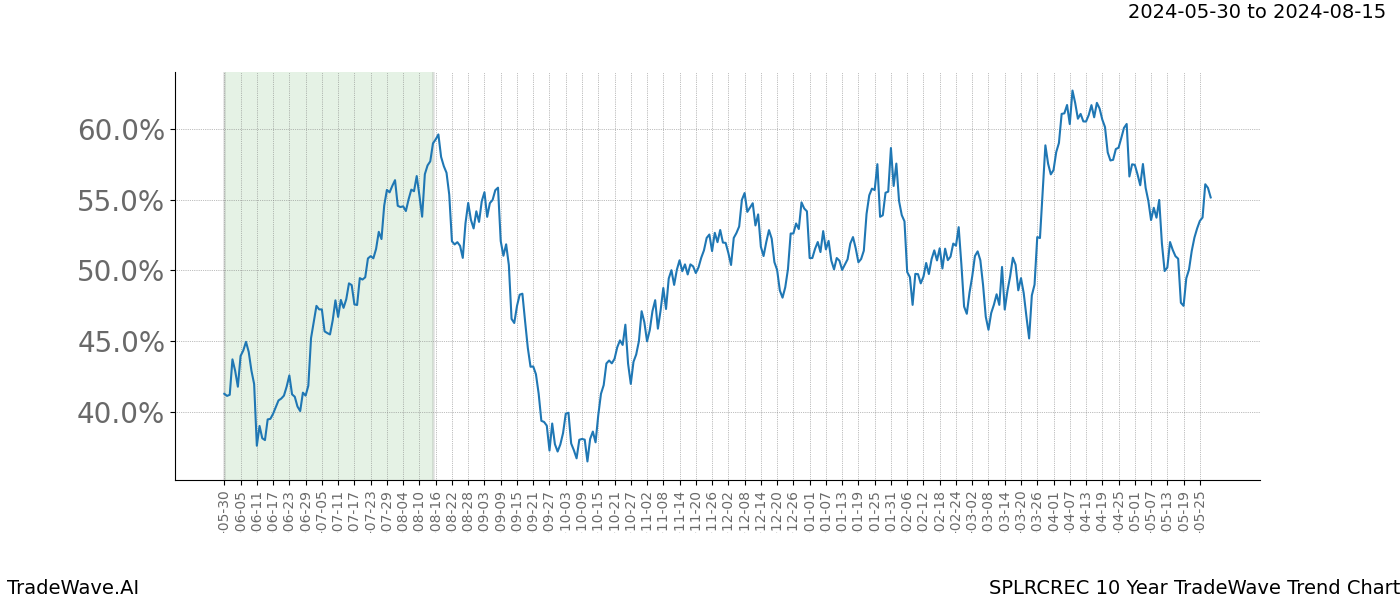 TradeWave Trend Chart SPLRCREC shows the average trend of the financial instrument over the past 10 years. Sharp uptrends and downtrends signal a potential TradeWave opportunity