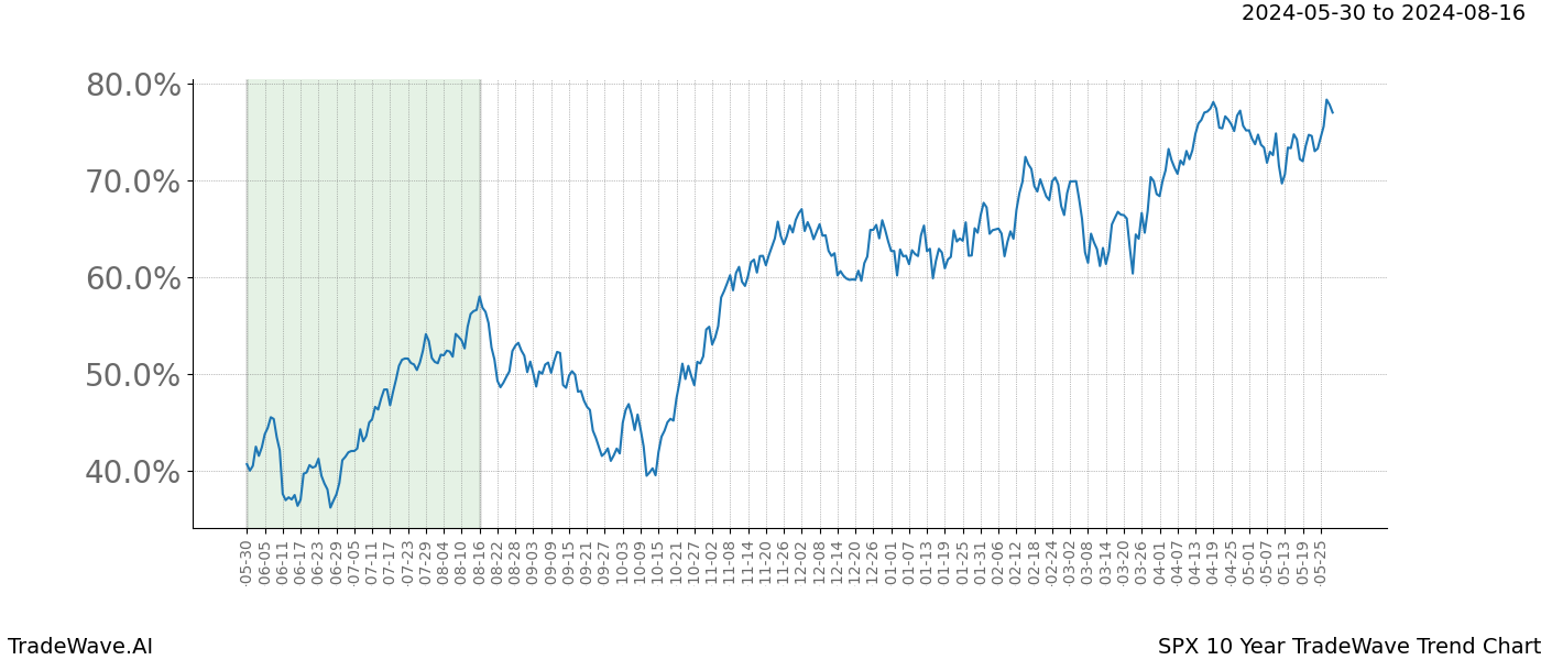 TradeWave Trend Chart SPX shows the average trend of the financial instrument over the past 10 years. Sharp uptrends and downtrends signal a potential TradeWave opportunity