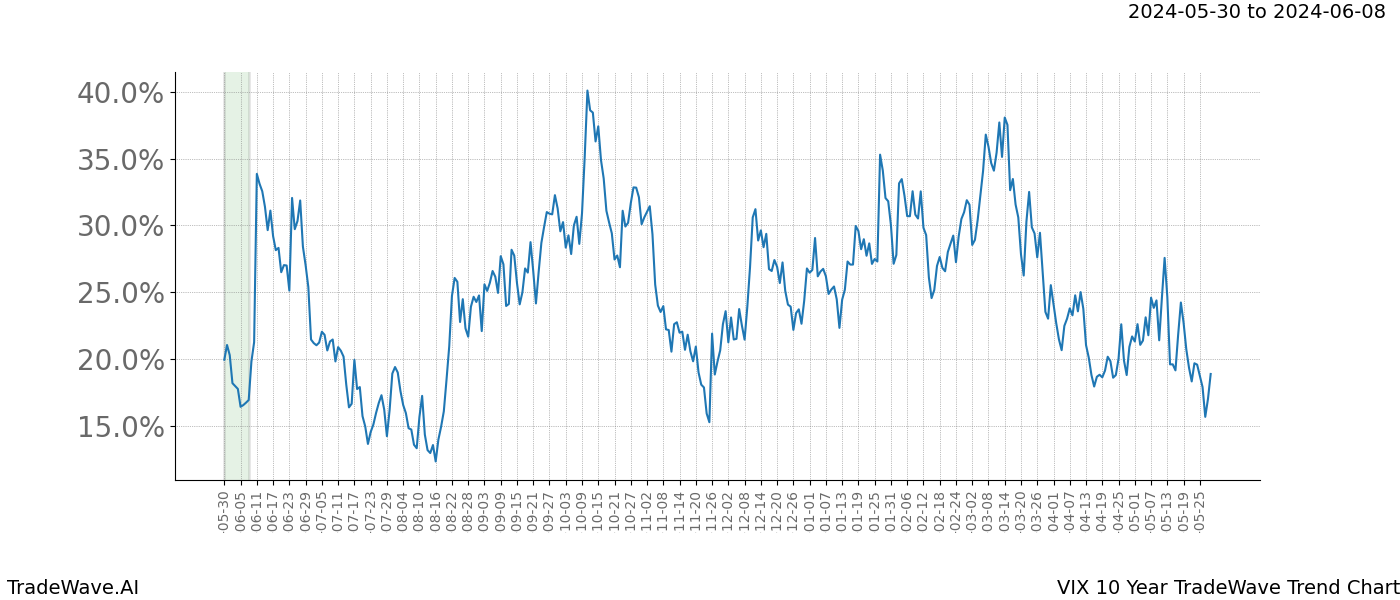 TradeWave Trend Chart VIX shows the average trend of the financial instrument over the past 10 years. Sharp uptrends and downtrends signal a potential TradeWave opportunity