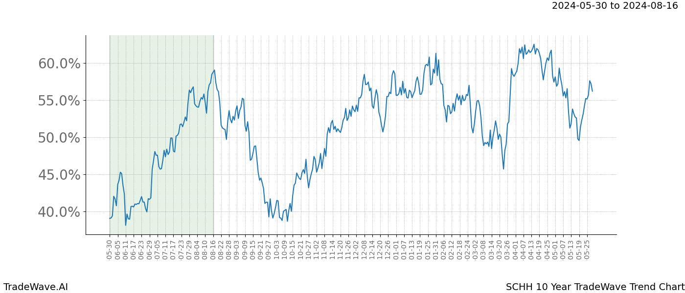 TradeWave Trend Chart SCHH shows the average trend of the financial instrument over the past 10 years. Sharp uptrends and downtrends signal a potential TradeWave opportunity