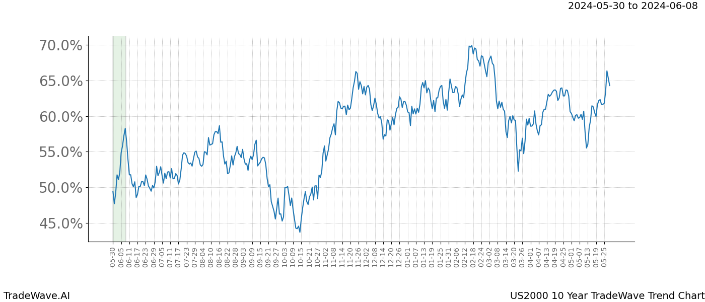 TradeWave Trend Chart US2000 shows the average trend of the financial instrument over the past 10 years. Sharp uptrends and downtrends signal a potential TradeWave opportunity