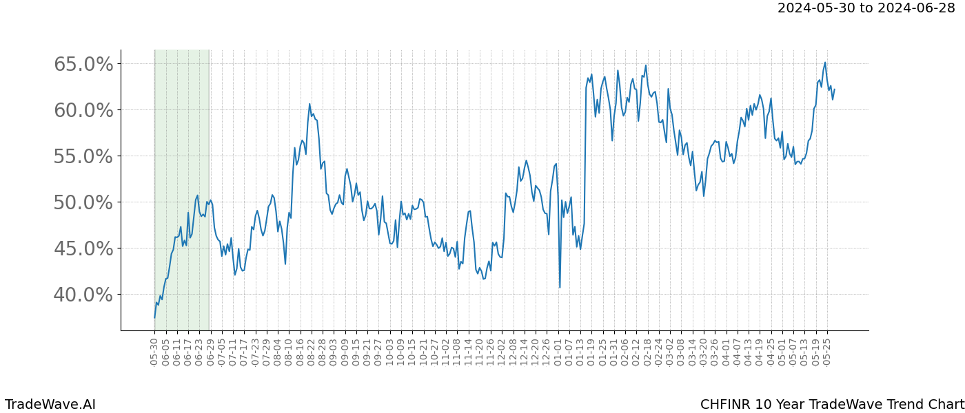 TradeWave Trend Chart CHFINR shows the average trend of the financial instrument over the past 10 years. Sharp uptrends and downtrends signal a potential TradeWave opportunity