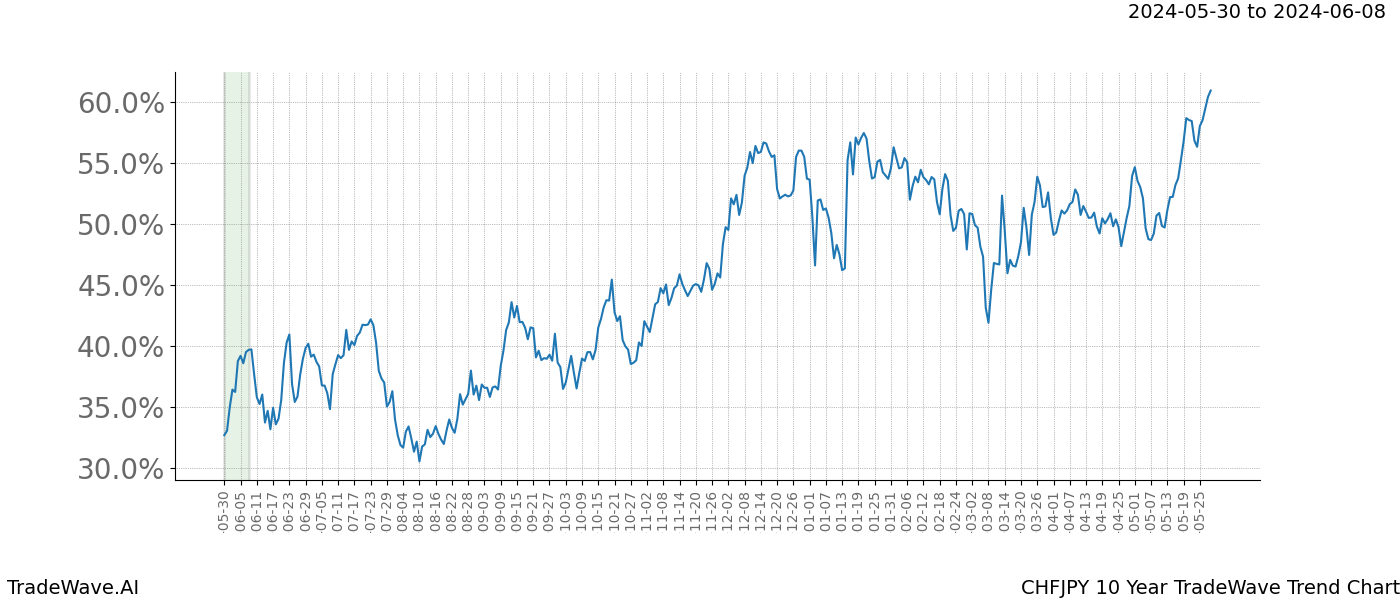 TradeWave Trend Chart CHFJPY shows the average trend of the financial instrument over the past 10 years. Sharp uptrends and downtrends signal a potential TradeWave opportunity