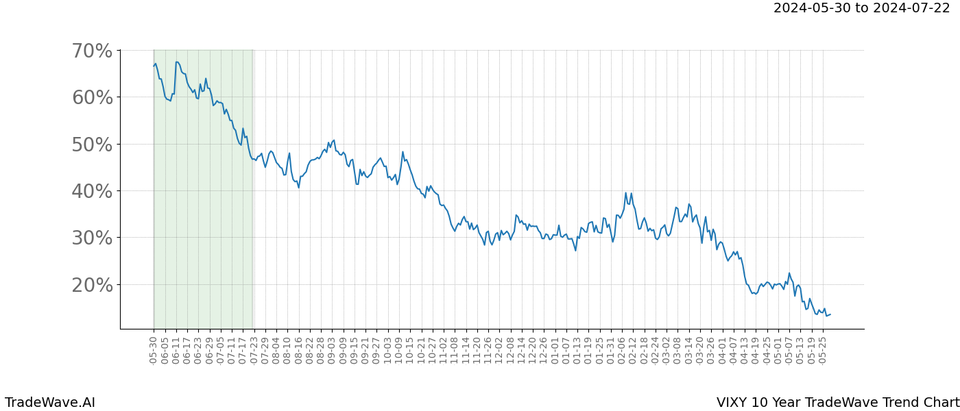 TradeWave Trend Chart VIXY shows the average trend of the financial instrument over the past 10 years. Sharp uptrends and downtrends signal a potential TradeWave opportunity