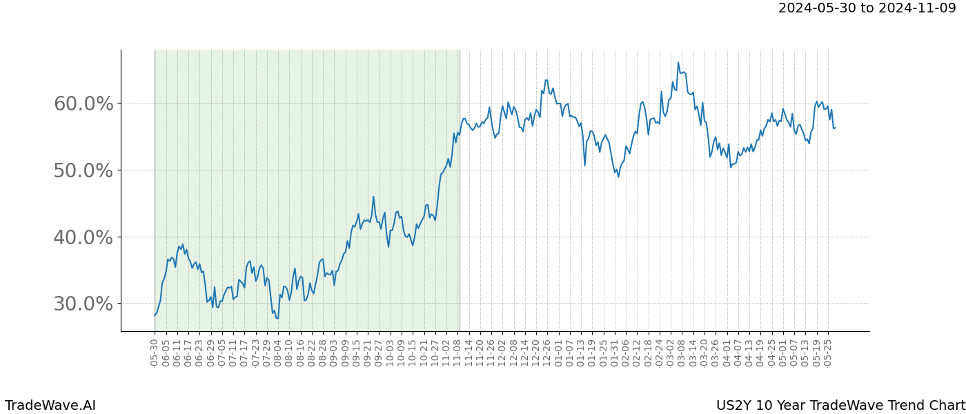 TradeWave Trend Chart US2Y shows the average trend of the financial instrument over the past 10 years. Sharp uptrends and downtrends signal a potential TradeWave opportunity