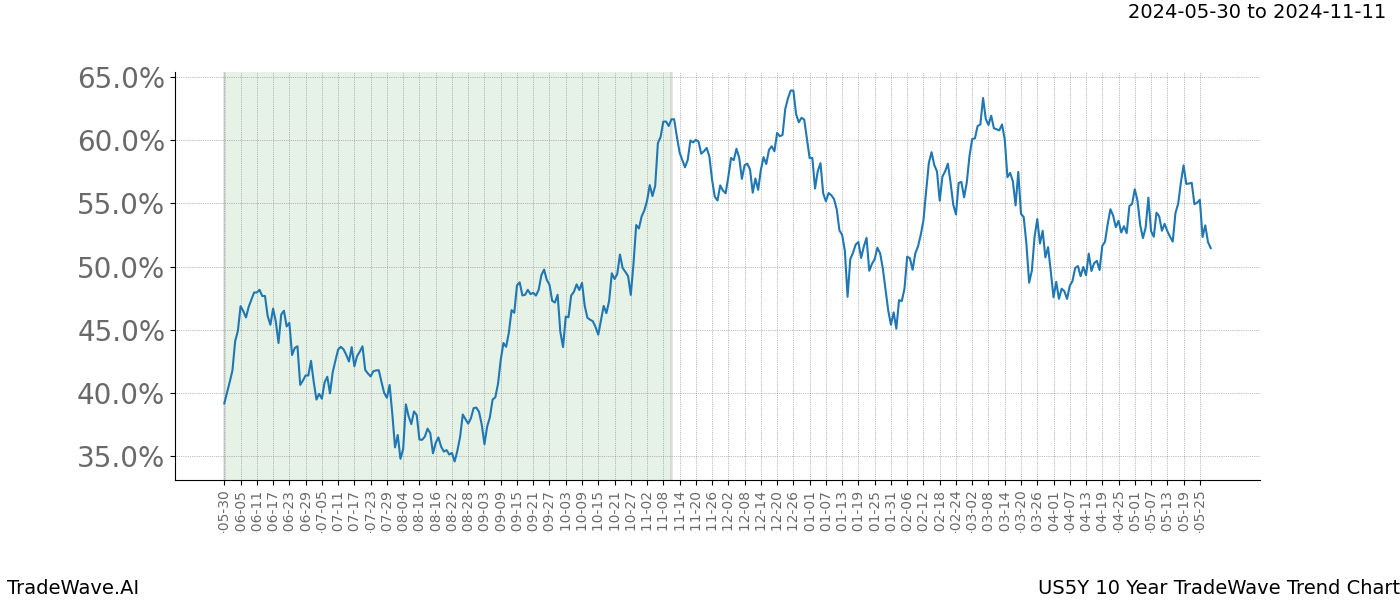 TradeWave Trend Chart US5Y shows the average trend of the financial instrument over the past 10 years. Sharp uptrends and downtrends signal a potential TradeWave opportunity