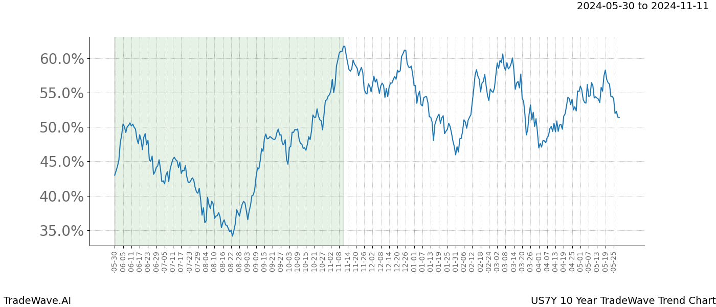 TradeWave Trend Chart US7Y shows the average trend of the financial instrument over the past 10 years. Sharp uptrends and downtrends signal a potential TradeWave opportunity