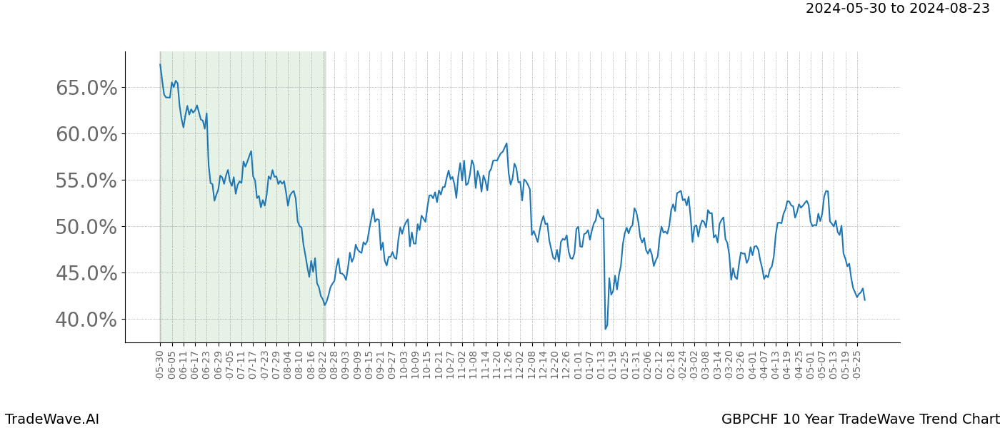 TradeWave Trend Chart GBPCHF shows the average trend of the financial instrument over the past 10 years. Sharp uptrends and downtrends signal a potential TradeWave opportunity