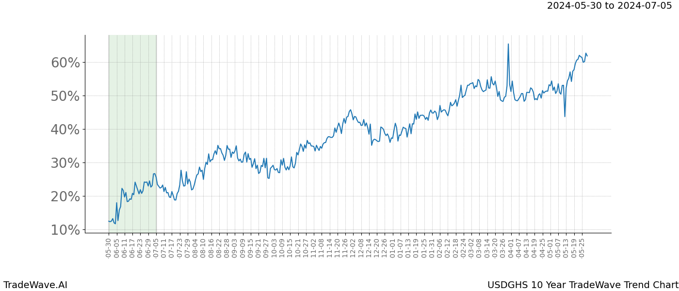 TradeWave Trend Chart USDGHS shows the average trend of the financial instrument over the past 10 years. Sharp uptrends and downtrends signal a potential TradeWave opportunity