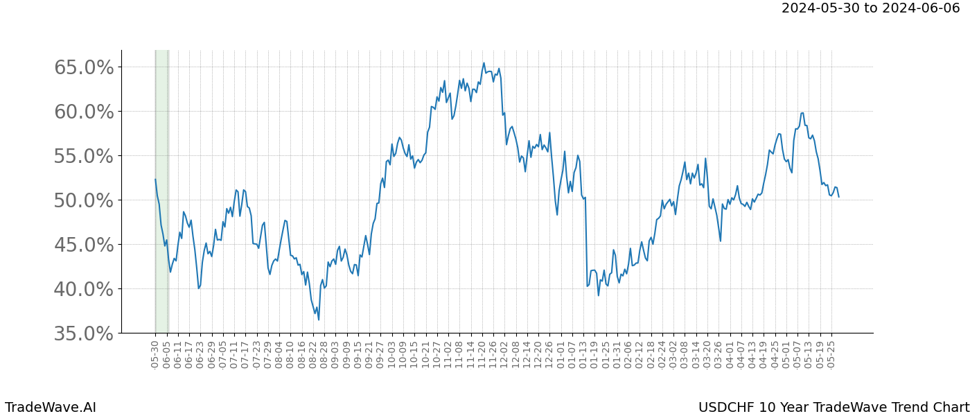 TradeWave Trend Chart USDCHF shows the average trend of the financial instrument over the past 10 years. Sharp uptrends and downtrends signal a potential TradeWave opportunity