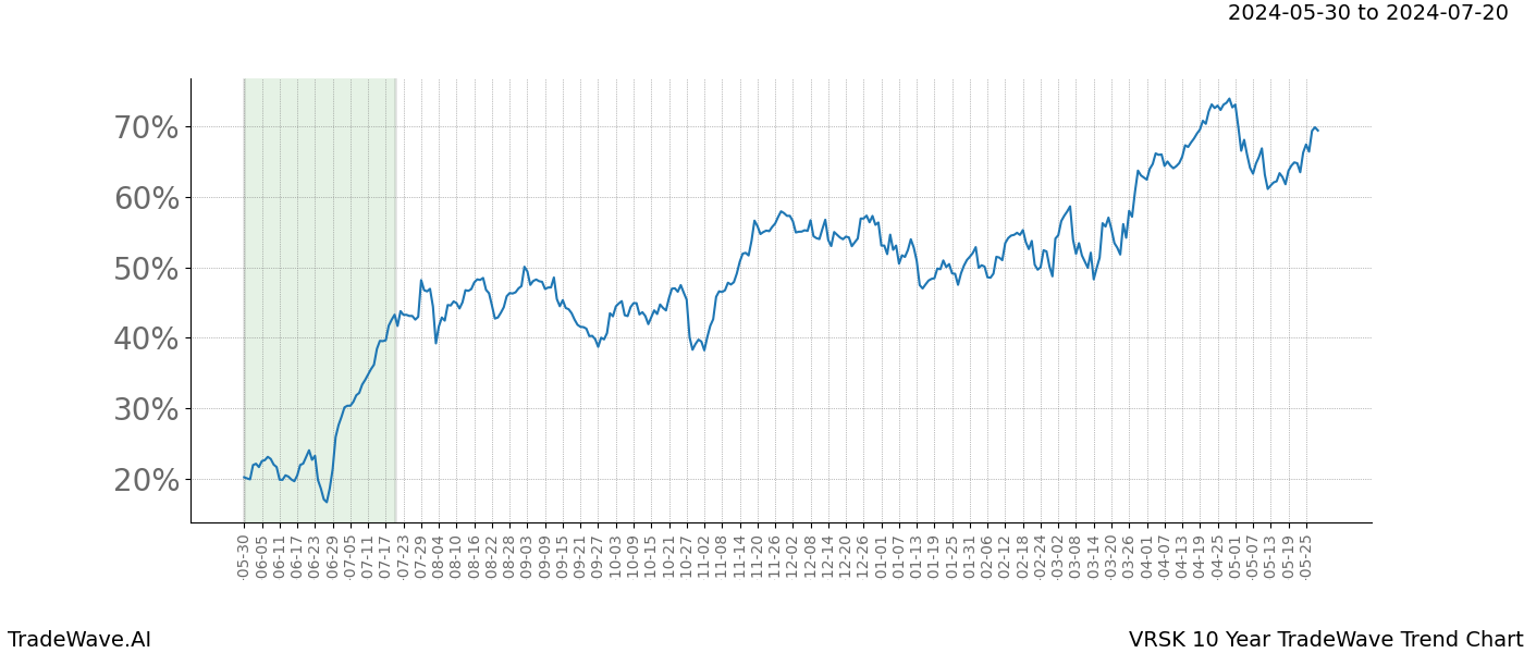 TradeWave Trend Chart VRSK shows the average trend of the financial instrument over the past 10 years. Sharp uptrends and downtrends signal a potential TradeWave opportunity