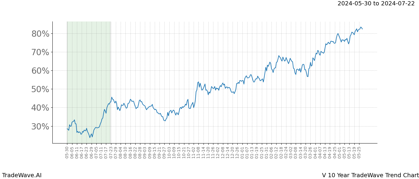 TradeWave Trend Chart V shows the average trend of the financial instrument over the past 10 years. Sharp uptrends and downtrends signal a potential TradeWave opportunity